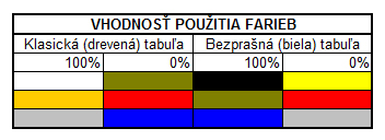 Použitie farieb